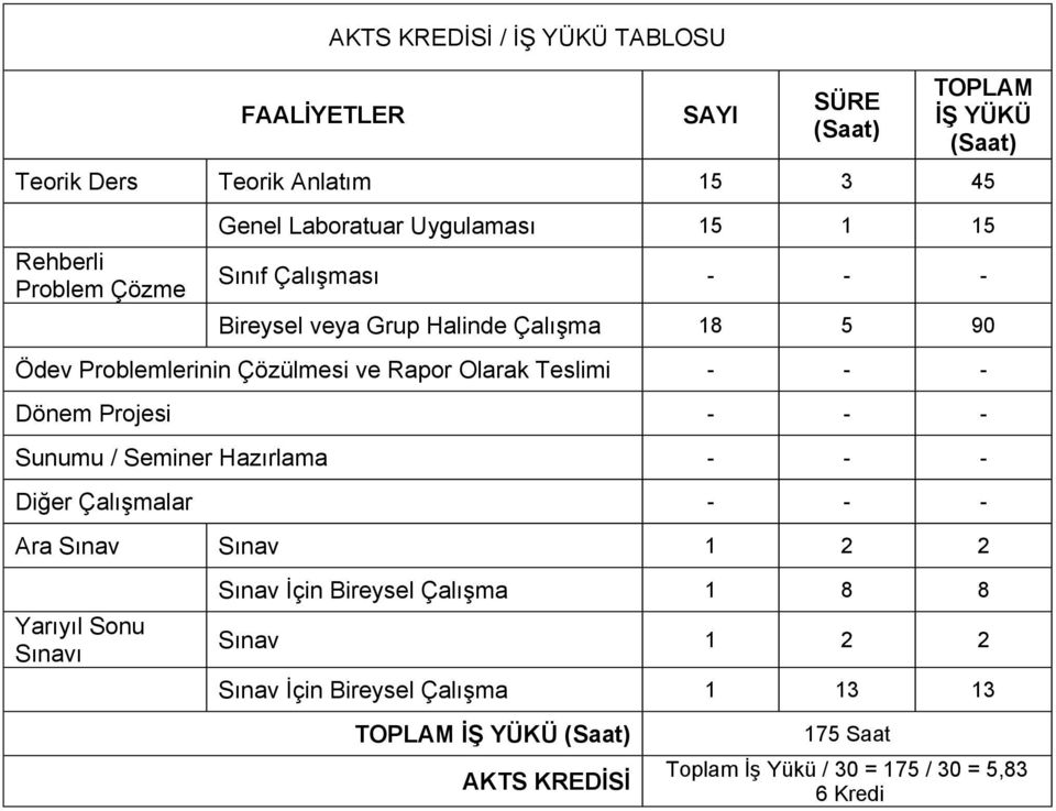 Teslimi - - - Dönem Projesi - - - Sunumu / Seminer Hazırlama - - - Diğer Çalışmalar - - - Ara Sınav Sınav 1 2 2 Yarıyıl Sonu Sınavı Sınav İçin