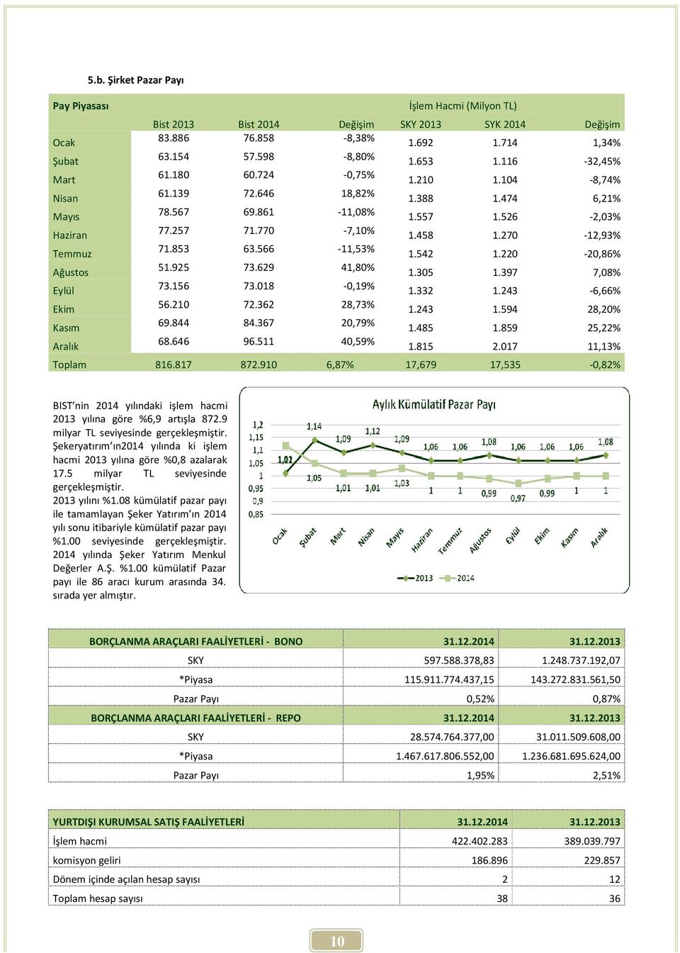 629 41,80% 1.305 1.397 Eylül 73.156 73.018-0,19% 1.332 1.243 Ekim 56.210 72.362 28,73% 1.243 1.594 Kasım 69.844 84.367 20,79% 1.485 1.859 Aralık 68.646 96.511 40,59% 1.815 2.017 Toplam 816.817 872.