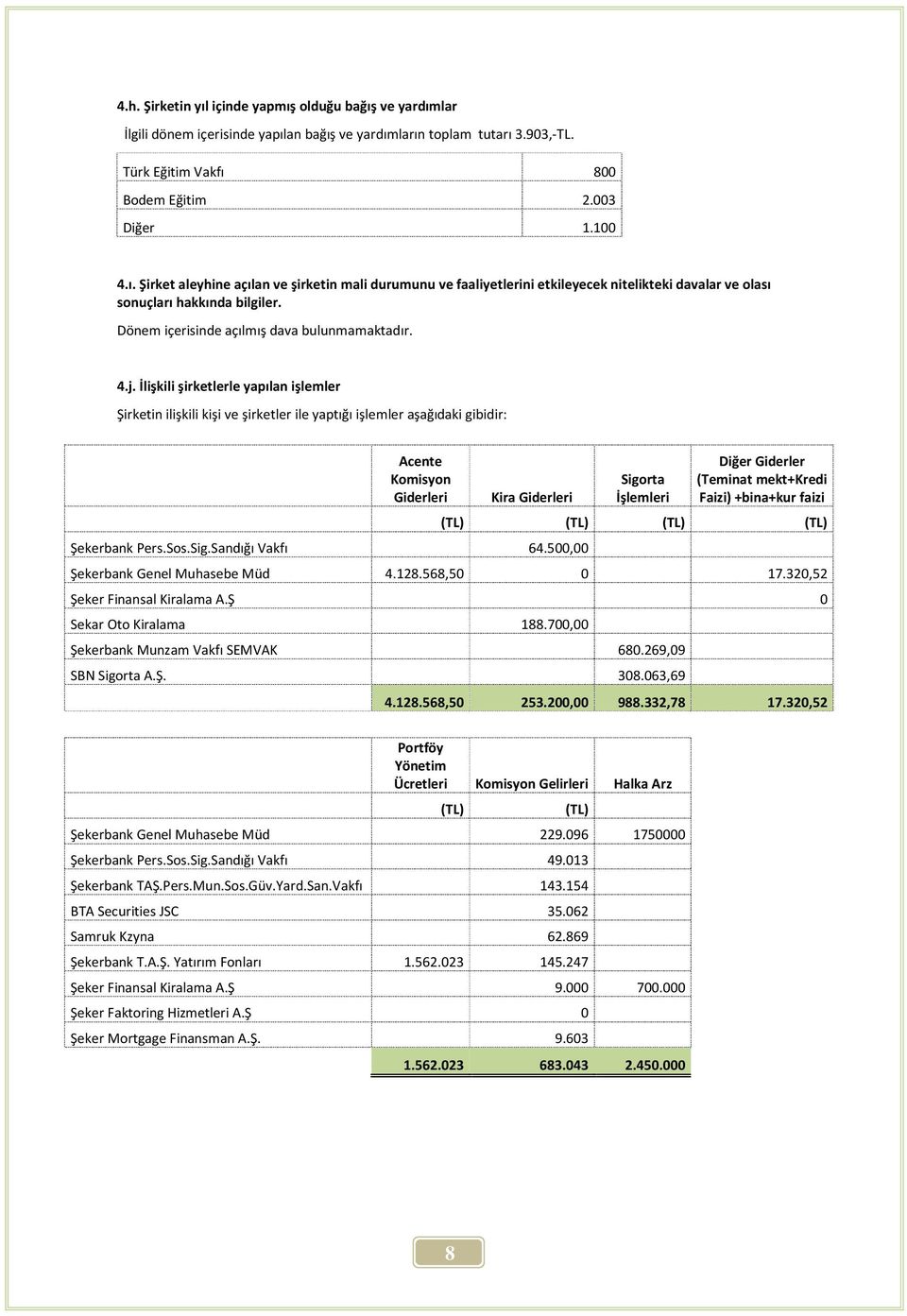 İlişkili şirketlerle yapılan işlemler Şirketin ilişkili kişi ve şirketler ile yaptığı işlemler aşağıdaki gibidir: Acente Komisyon Giderleri Kira Giderleri Şekerbank Pers.Sos.Sig.Sandığı Vakfı 64.