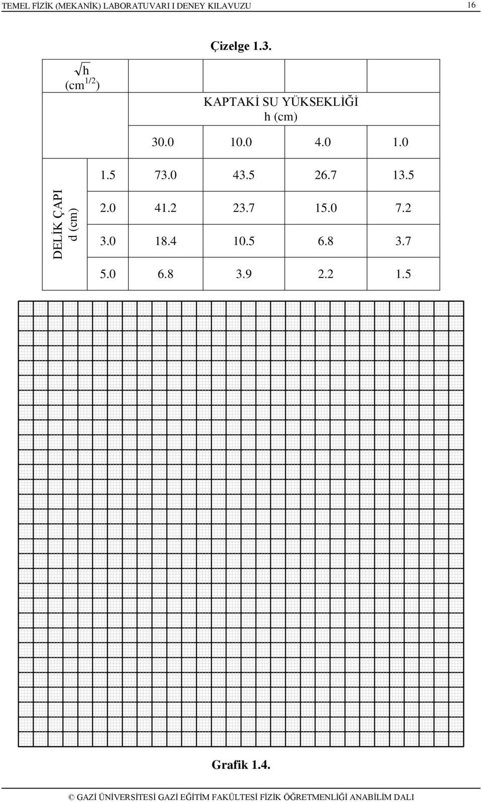 h (cm 1/ ) KAPTAKİ SU YÜKSEKLİĞİ h (cm) 30.0 10.0 4.0 1.0 1.5 73.