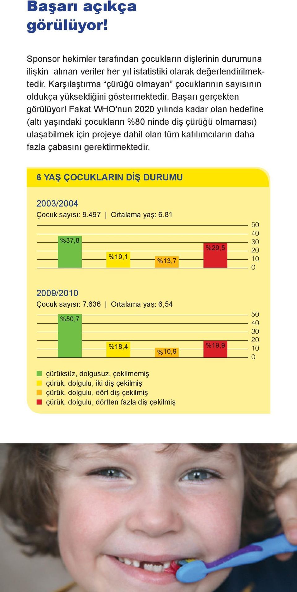 Fakat WHO nun 2020 yılında kadar olan hedefine (altı yaşındaki çocukların %80 ninde diş çürüğü olmaması) ulaşabilmek için projeye dahil olan tüm katılımcıların daha fazla çabasını gerektirmektedir.