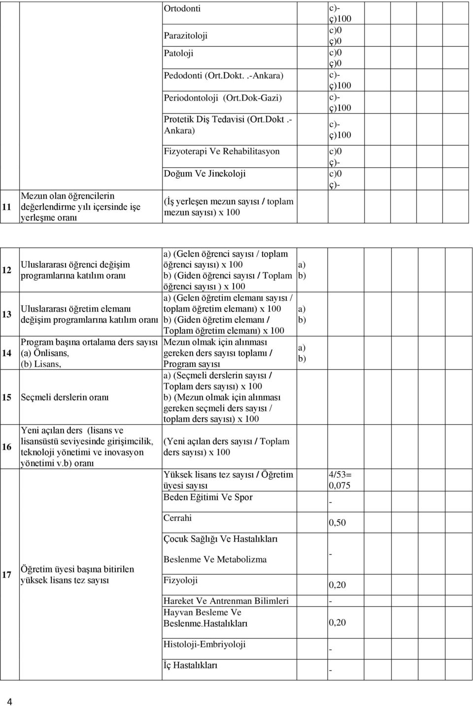 Ankar c) Fizyoterapi Ve Rehabilitasyon c)0 ç) Doğum Ve Jinekoloji c)0 ç) (İş yerleşen mezun / toplam mezun ) x 100 12 13 14 Uluslararası öğrenci değişim programlarına katılım oranı Uluslararası