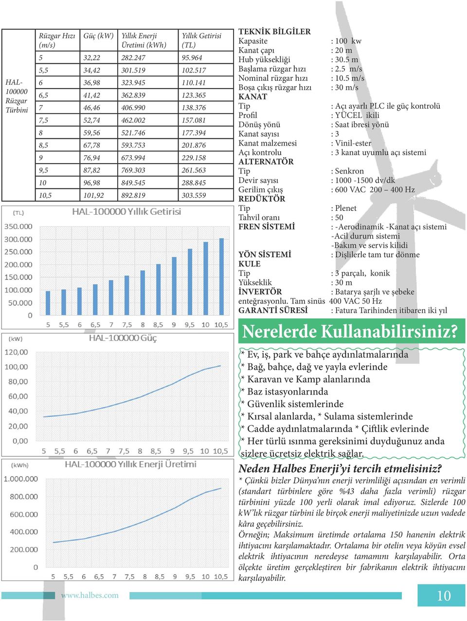 559 TEKNİK BİLGİLER Kapasite : 100 kw Kanat çapı : 20 m Hub yüksekliği : 30.5 m Başlama rüzgar hızı : 2.5 m/s Nominal rüzgar hızı : 10.