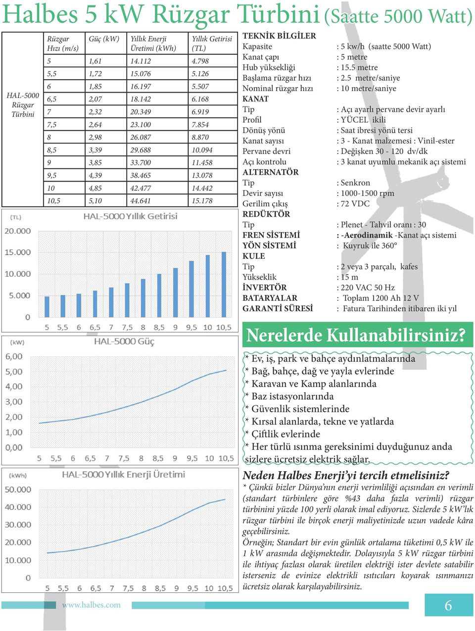 178 TEKNİK BİLGİLER Kapasite : 5 kw/h (saatte 5000 Watt) Kanat çapı : 5 metre Hub yüksekliği : 15.5 metre Başlama rüzgar hızı : 2.