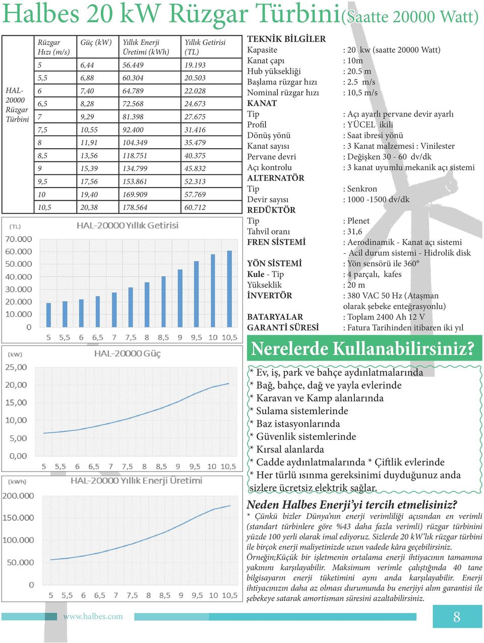 769 10,5 20,38 178.564 60.712 TEKNİK BİLGİLER Kapasite : 20 kw (saatte 20000 Watt) Kanat çapı : 10m Hub yüksekliği : 20.5 m Başlama rüzgar hızı : 2.