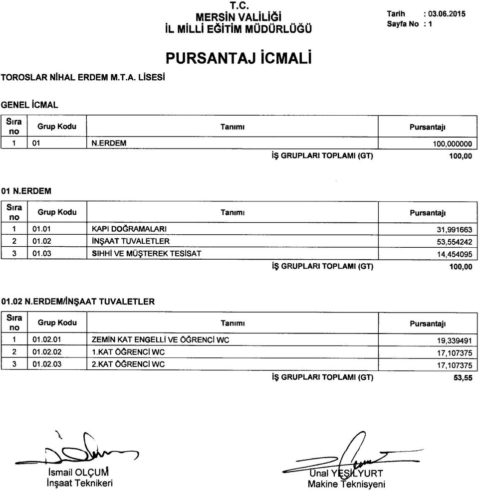 02 İNŞAAT TUVALETLER 53,554242 3 01.03 SIHHİ VE MÜŞTEREK TESİSAT 14,454095 İŞ GRUPLARI TOPLAMI (GT) 100,00 01.02 N.