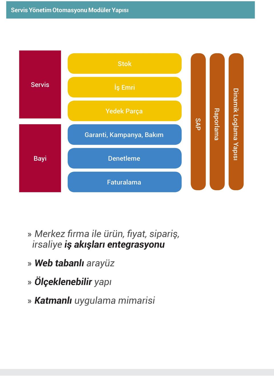 entegrasyonu» Web tabanlı arayüz» Ölçeklenebilir yapı» Katmanlı uygulama