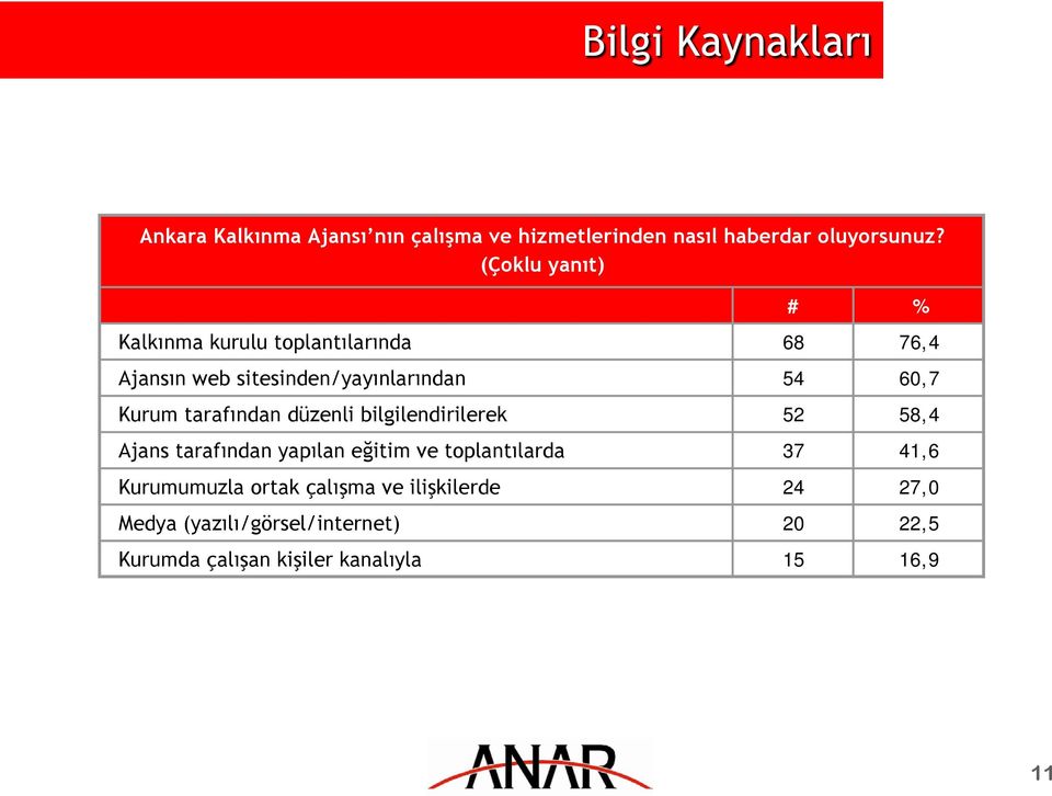 tarafından düzenli bilgilendirilerek 52 58,4 Ajans tarafından yapılan eğitim ve toplantılarda 37 41,6