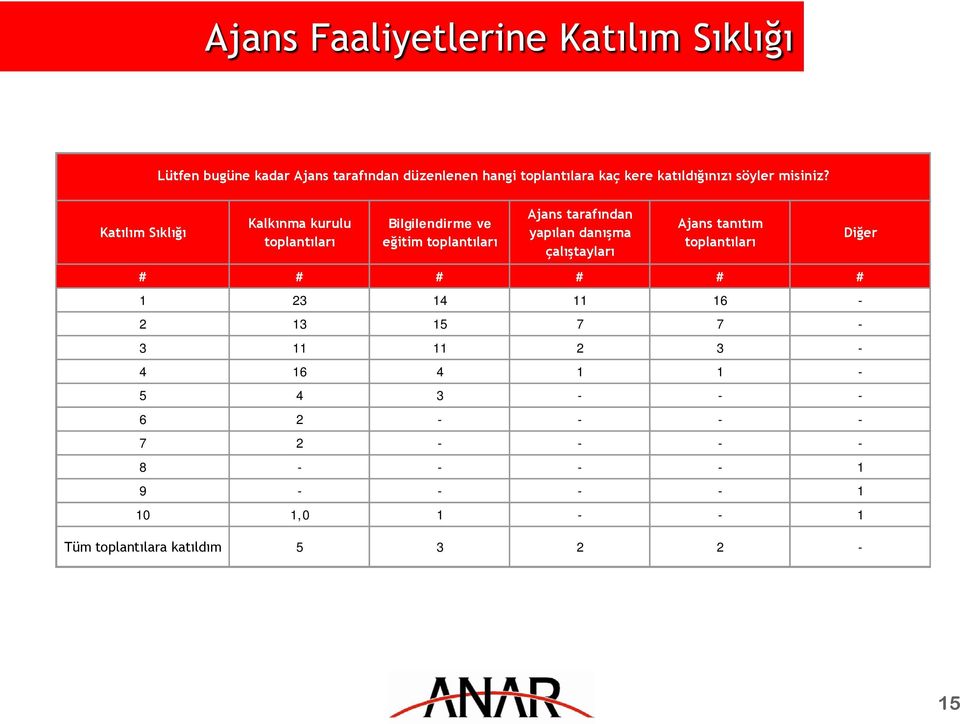 Kalkınma kurulu toplantıları Bilgilendirme ve eğitim toplantıları Ajans tarafından yapılan danışma çalıştayları Ajans