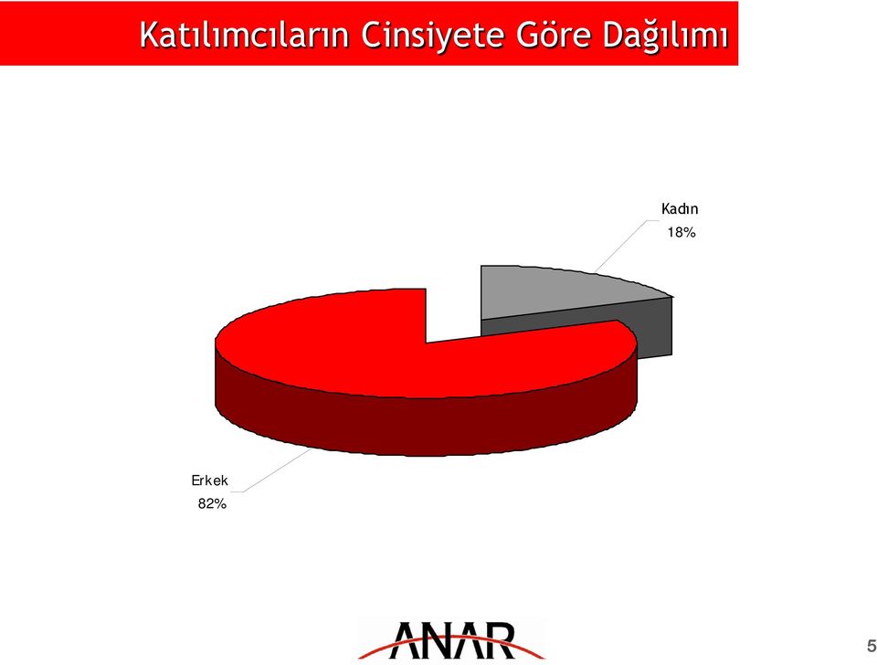 Dağılımı Kadın