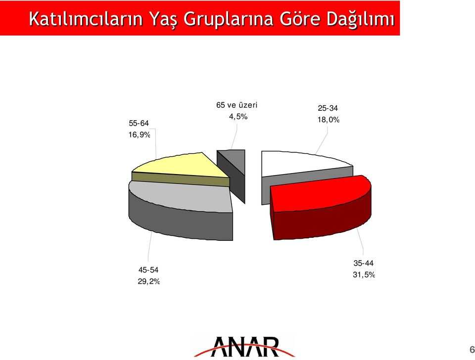 55-64 16,9% 65 ve üzeri