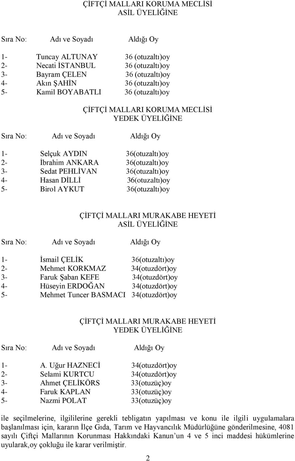 PEHLİVAN 36(otuzaltı)oy 4- Hasan DİLLİ 36(otuzaltı)oy 5- Birol AYKUT 36(otuzaltı)oy ÇİFTÇİ MALLARI MURAKABE HEYETİ ASİL ÜYELİĞİNE Sıra No: Adı ve Soyadı Aldığı Oy 1- İsmail ÇELİK 36(otuzaltı)oy 2-