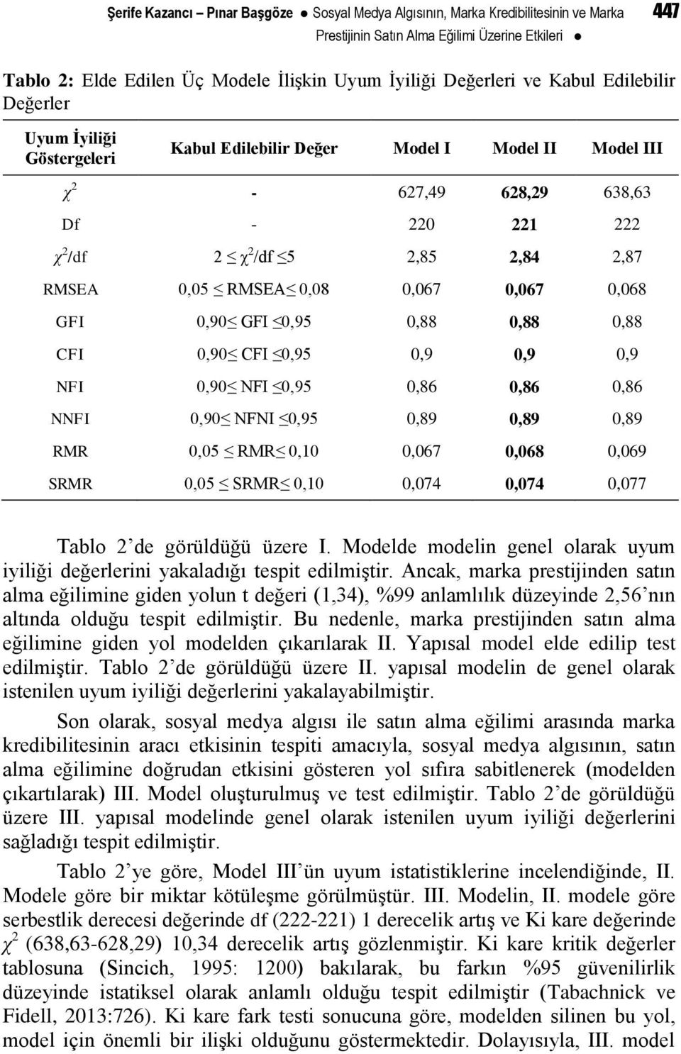 0,08 0,067 0,067 0,068 GFI 0,90 GFI 0,95 0,88 0,88 0,88 CFI 0,90 CFI 0,95 0,9 0,9 0,9 NFI 0,90 NFI 0,95 0,86 0,86 0,86 NNFI 0,90 NFNI 0,95 0,89 0,89 0,89 RMR 0,05 RMR 0,10 0,067 0,068 0,069 SRMR 0,05