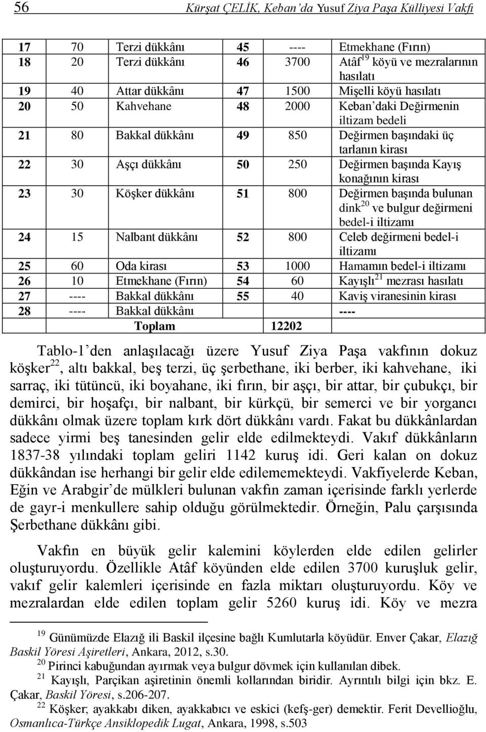 konağının kirası 23 30 Köşker dükkânı 51 800 Değirmen başında bulunan dink 20 ve bulgur değirmeni bedel-i iltizamı 24 15 Nalbant dükkânı 52 800 Celeb değirmeni bedel-i iltizamı 25 60 Oda kirası 53