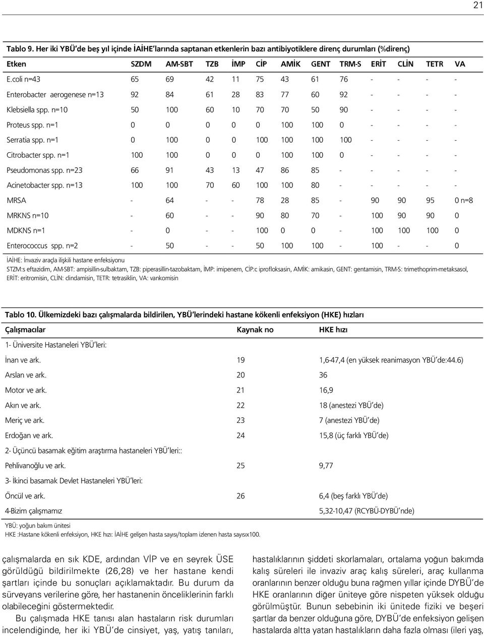 n=1 0 0 0 0 0 100 100 0 - - - - Serratia spp. n=1 0 100 0 0 100 100 100 100 - - - - Citrobacter spp. n=1 100 100 0 0 0 100 100 0 - - - - Pseudomonas spp.