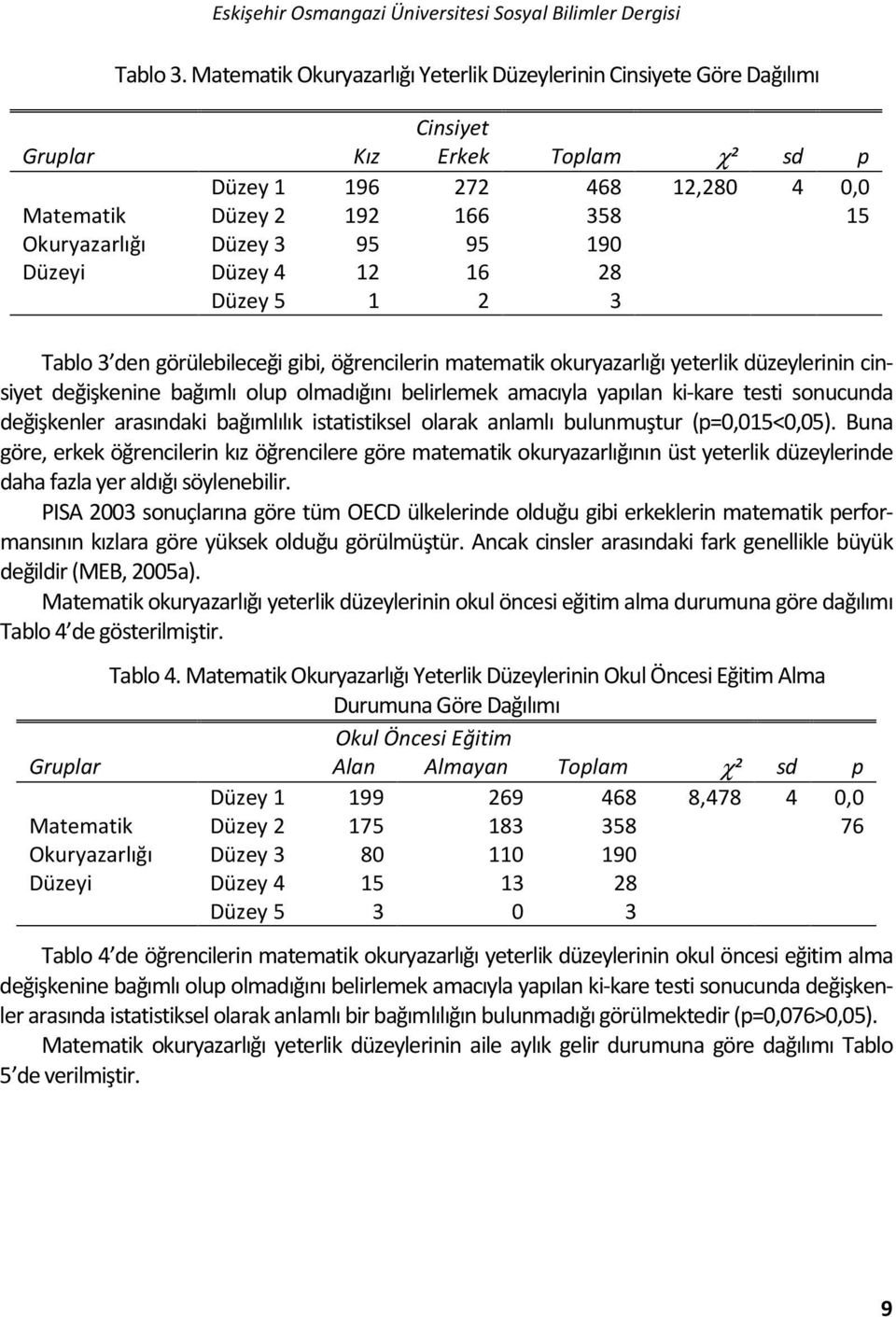 Düzey 3 95 95 190 Düzey 4 12 16 28 Düzey 5 1 2 3 Tablo 3 den görülebileceği gibi, öğrencilerin matematik okuryazarlığı yeterlik düzeylerinin cinsiyet değişkenine bağımlı olup olmadığını belirlemek