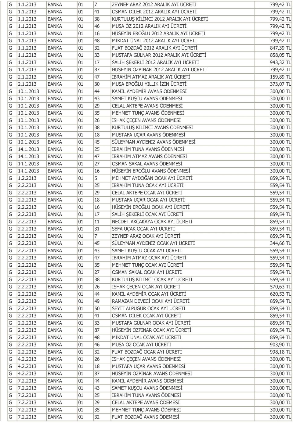 1.2013 BANKA 01 32 FUAT BOZDAĞ 2012 ARALIK AYI ÜCRETİ 847,39 TL G 1.1.2013 BANKA 01 33 MUSTAFA GÜLNAR 2012 ARALIK AYI ÜCRETİ 858,05 TL G 1.1.2013 BANKA 01 17 SALİH ŞEKERLİ 2012 ARALIK AYI ÜCRETİ 943,32 TL G 1.