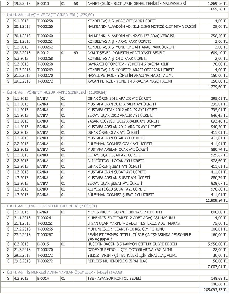 A.Ş. ARAÇ PARK ÜCRETİ 2,00 TL G 5.2.2013 T000262 KONBELTAŞ A.Ş. YÖNETİME AİT ARAÇ PARK ÜCRETİ 2,00 TL G 28.2.2013 B0012 01 69 AYKUT ŞENER YÖNETİM ARACI YAKIT BEDELİ 609,10 TL G 5.3.2013 T000268 KONBELTAŞ A.