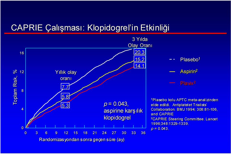 043, aspirine karşılık klopidogrel Plasebo 1 Aspirin 2 Plavix 2 1 Plasebo kolu APTC meta-analizinden analizinden elde