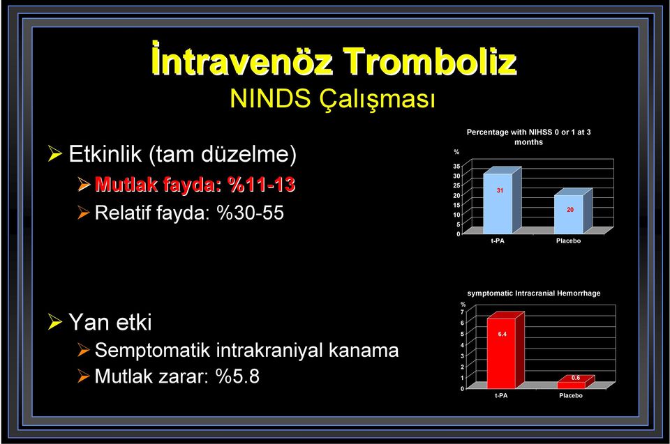 or 1 at 3 months 31 t-pa 20 Placebo Yan etki Semptomatik intrakraniyal kanama