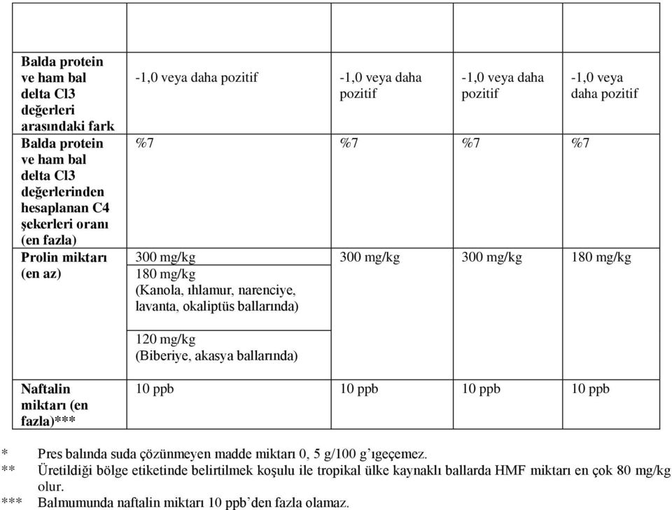 okaliptüs ballarında) 120 mg/kg (Biberiye, akasya ballarında) Naftalin miktarı (en fazla)*** 10 ppb 10 ppb 10 ppb 10 ppb * Pres balında suda çözünmeyen madde miktarı 0, 5 g/100 g