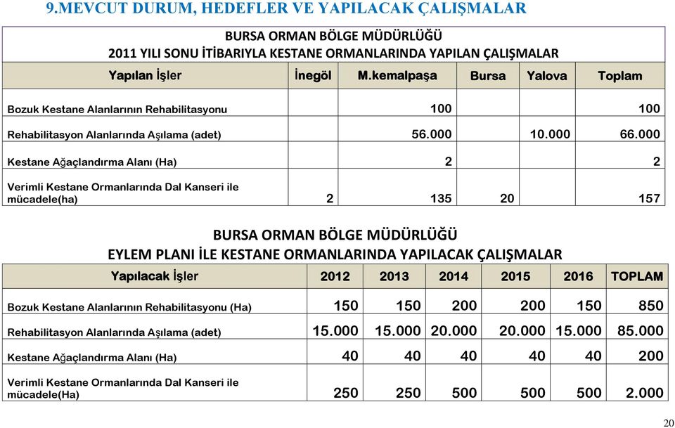 000 Kestane Ağaçlandırma Alanı (Ha) 2 2 Verimli Kestane Ormanlarında Dal Kanseri ile mücadele(ha) 2 135 20 157 BURSA ORMAN BÖLGE MÜDÜRLÜĞÜ EYLEM PLANI İLE KESTANE ORMANLARINDA YAPILACAK ÇALIŞMALAR