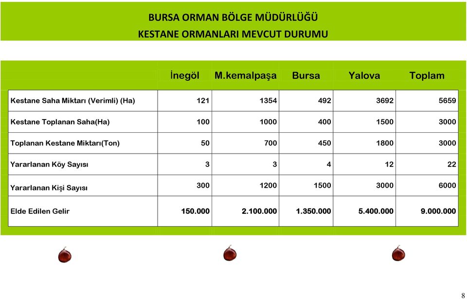 Toplanan Saha(Ha) 100 1000 400 1500 3000 Toplanan Kestane Miktarı(Ton) 50 700 450 1800 3000