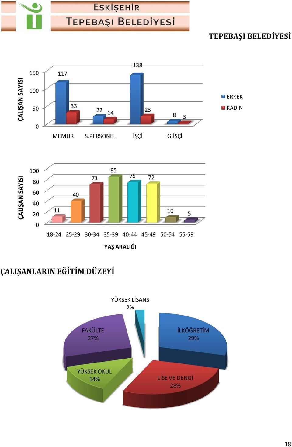 İŞÇİ 72 40 40 20 11 10 5 0 18-24 25-29 30-34 35-39 40-44 45-49 50-54 55-59 YAŞ