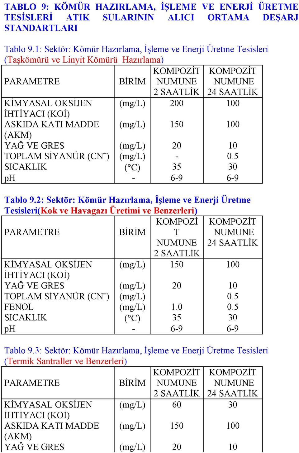 SİYANÜR (CN ) - 0.5 SICAKLIK ( C) 35 30 Tablo 9.