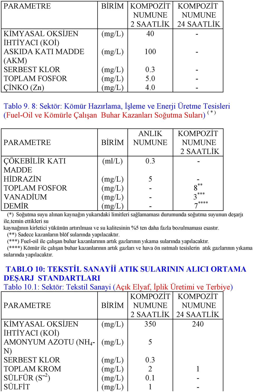 3 - MADDE HİDRAZİN 5 - TOPLAM FOSFOR - 8 ** VANADİUM - 3 *** DEMİR - 7 **** (*) Soğutma suyu alınan kaynağın yukarıdaki limitleri sağlamaması durumunda soğutma suyunun deşarjı ile,temin ettikleri su