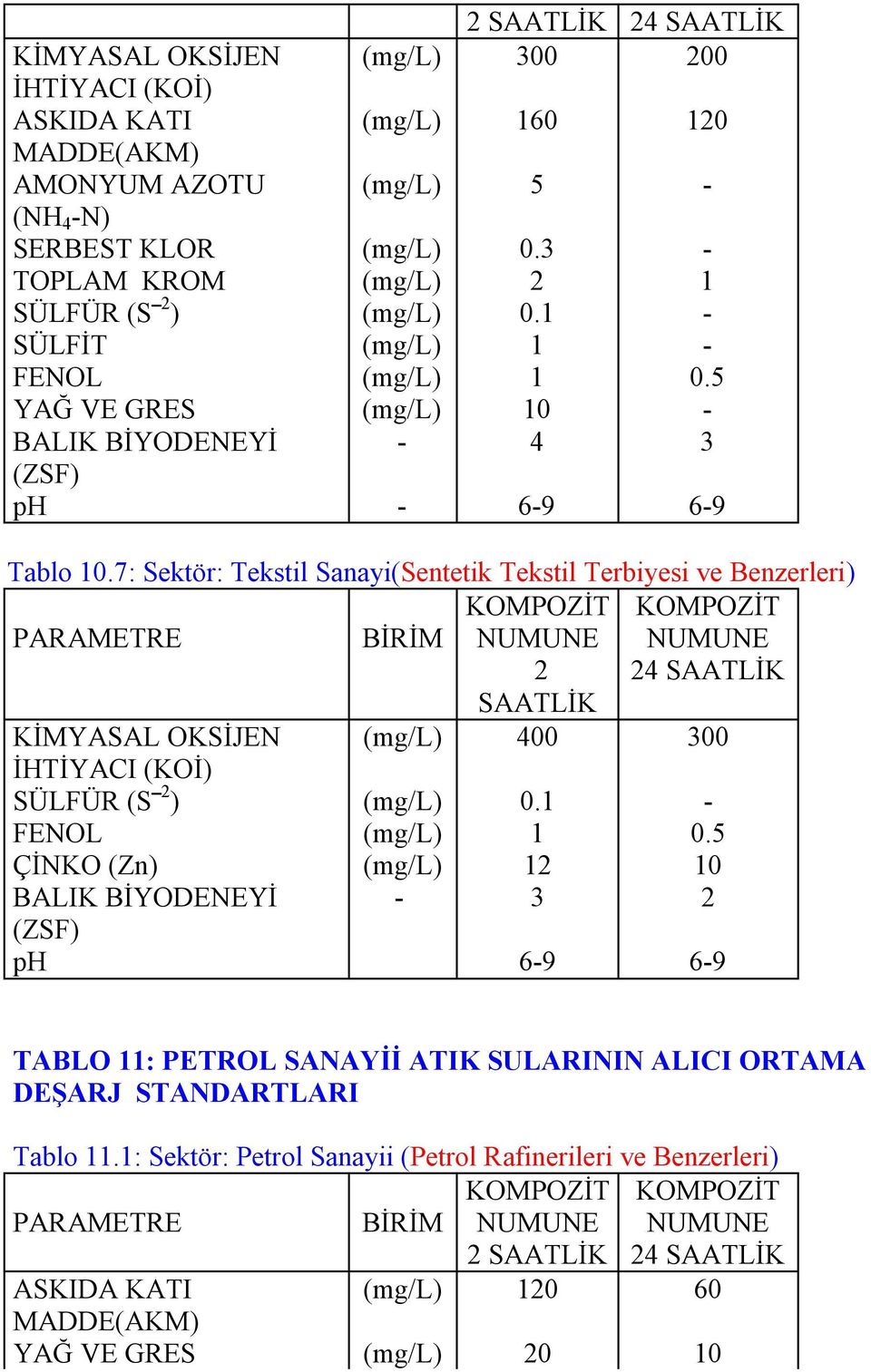 7: Sektör: Tekstil Sanayi(Sentetik Tekstil Terbiyesi ve Benzerleri) 2 SAATLİK KİMYASAL OKSİJEN 400 300 SÜLFÜR (S 2 ) 0.1 - FENOL 1 0.