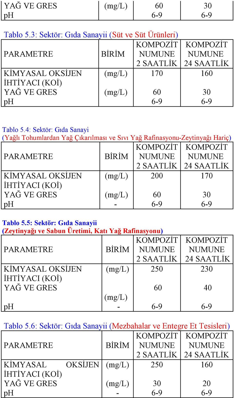 Sıvı Yağ Rafinasyonu-Zeytinyağı Hariç) KİMYASAL OKSİJEN 200 170 YAĞ VE GRES 60 30 Tablo 5.