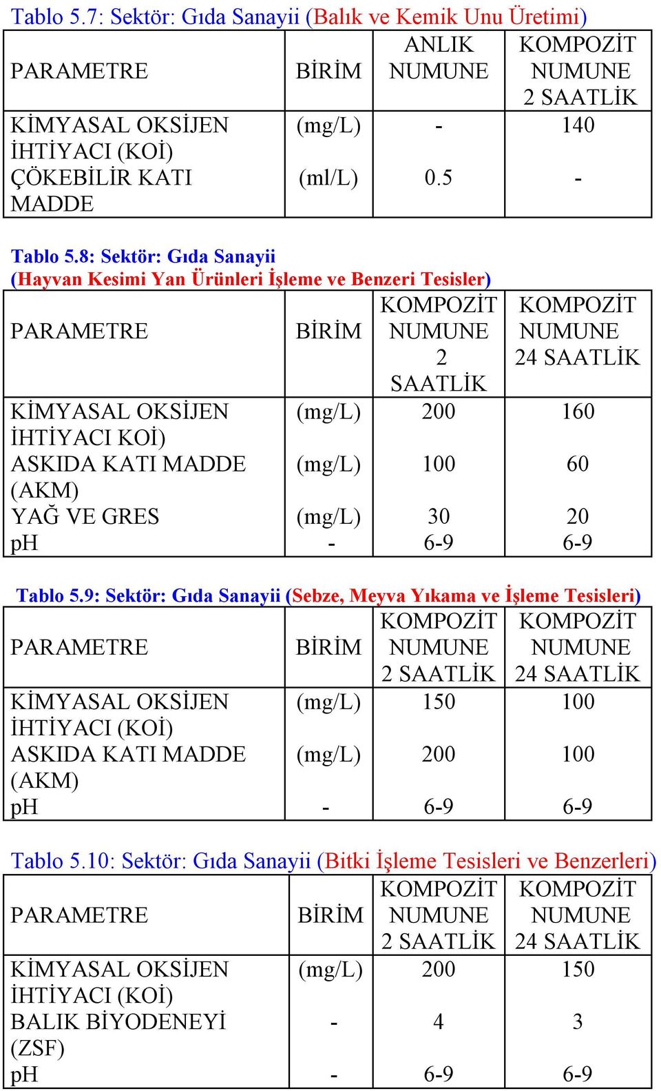 MADDE 200 160 100 60 YAĞ VE GRES 30 20 Tablo 5.