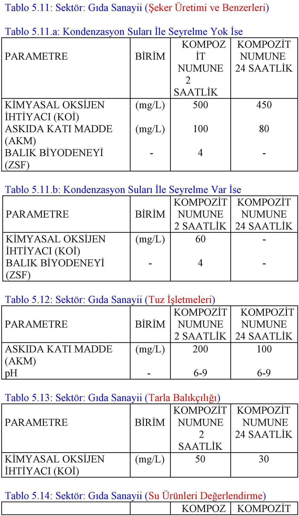 a: Kondenzasyon Suları İle Seyrelme Yok İse KOMPOZ İT 2 SAATLİK KİMYASAL OKSİJEN 500 450 ASKIDA KATI MADDE 100 80 BALIK BİYODENEYİ - 4