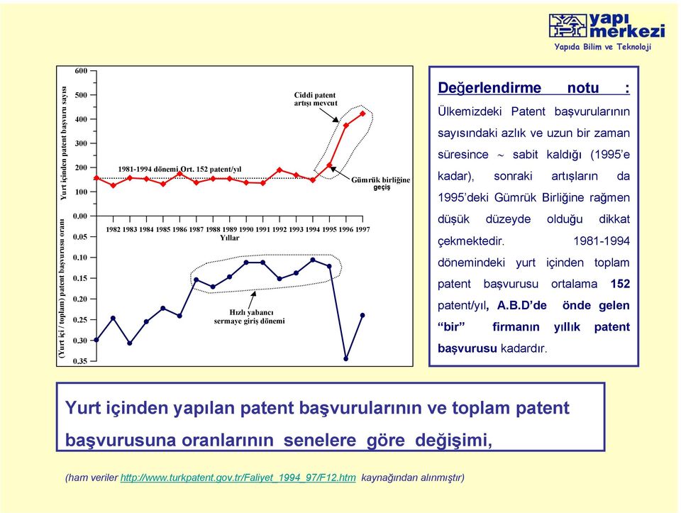 sonraki artışların da 1995 deki Gümrük Birliğine rağmen (Yurt içi / toplam) patent başvurusu oranı 0.00 0.05 0.10 0.15 0.20 0.25 0.30 0.