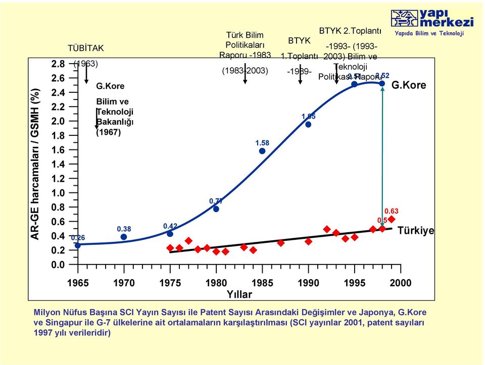 Toplantı 2003) Bilim ve -1989- Teknoloji Politikası 2.51 Raporu 2.52 0.3 1.95 0.32 0.49 0.