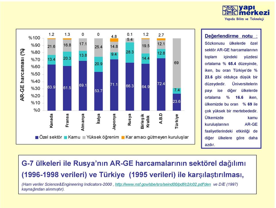 6 Özel sektör Kamu Yüksek öğrenim Kar amacı gütmeyen kuruluşlar Türkiye Değerlendirme notu : Sözkonusu ülkelerde özel sektör AR-GE harcamalarının toplam içindeki yüzdesi ortalama % 65.