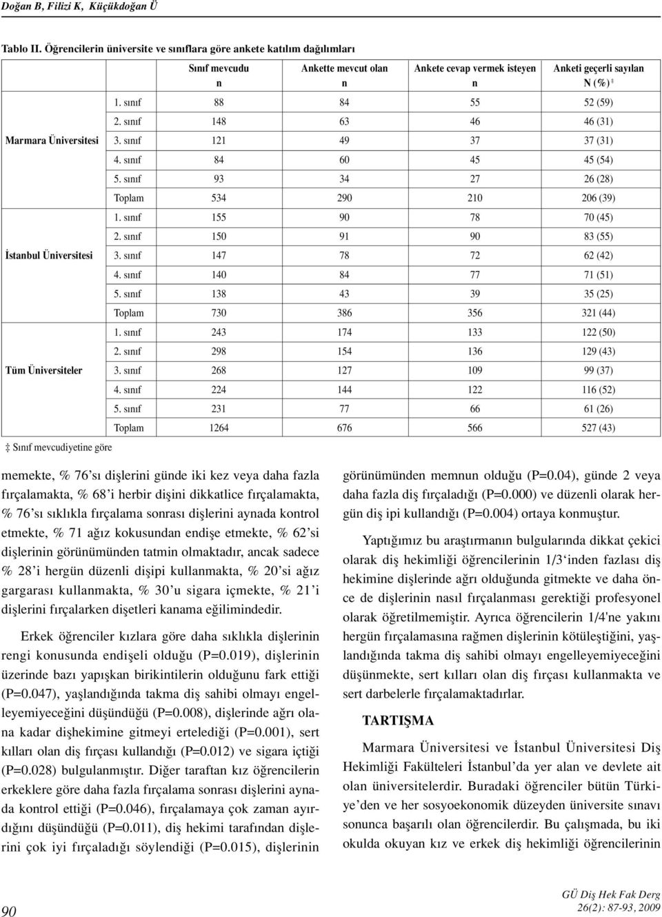 s n f 148 63 46 46 (31) Marmara Üniversitesi 3. s n f 121 49 37 37 (31) 4. s n f 84 60 45 45 (54) 5. s n f 93 34 27 26 (28) Toplam 534 290 210 206 (39) 1. s n f 155 90 78 70 (45) 2.