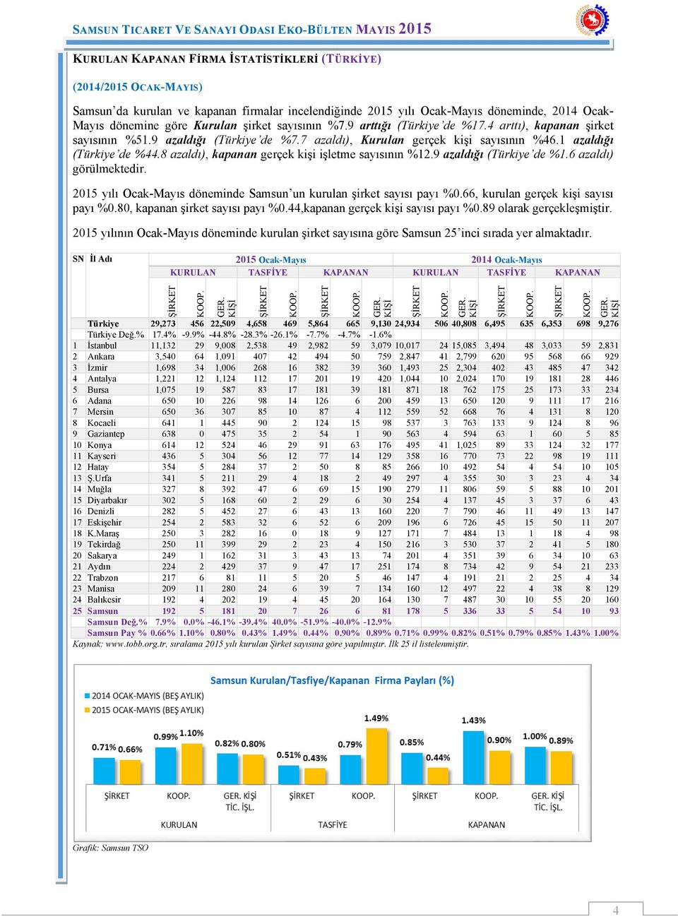 8 azaldı), kapanan gerçek kişi işletme sayısının %12.9 azaldığı (Türkiye de %1.6 azaldı) görülmektedir. 2015 yılı Ocak-Mayıs döneminde Samsun un kurulan şirket sayısı payı %0.