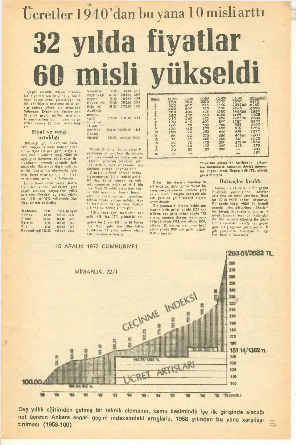 D iğ er b ir deyişle aon 32 yılda geçim (artları ortalam a 60 m isli artm ış bunu n yanında ge lir le r sadece 10 m isli a rtab ilm iş tir.