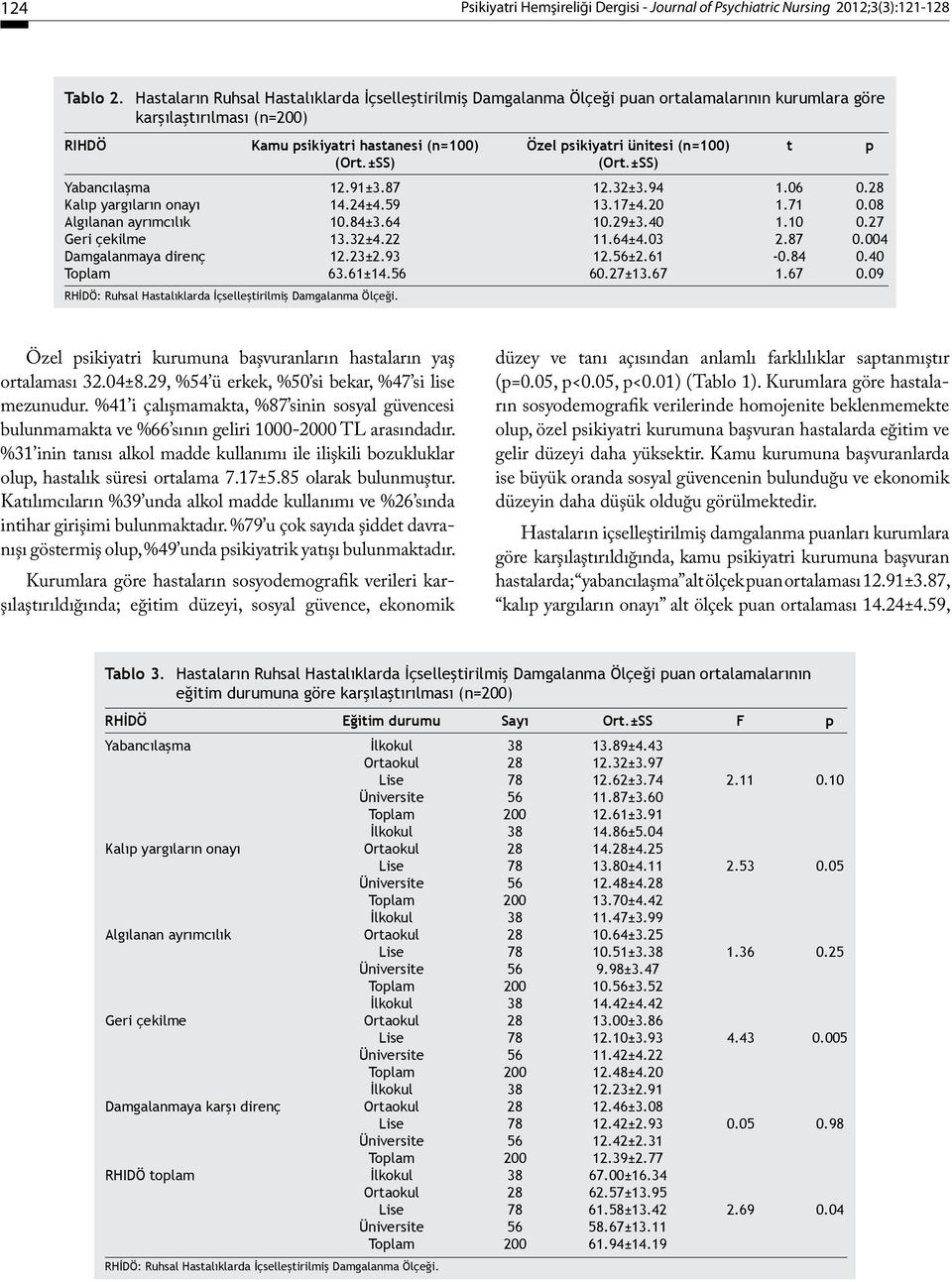 (n=100) t p (Ort.±SS) (Ort.±SS) Yabancılaşma 12.91±3.87 12.32±3.94 1.06 0.28 Kalıp yargıların onayı 14.24±4.59 13.17±4.20 1.71 0.08 Algılanan ayrımcılık 10.84±3.64 10.29±3.40 1.10 0.