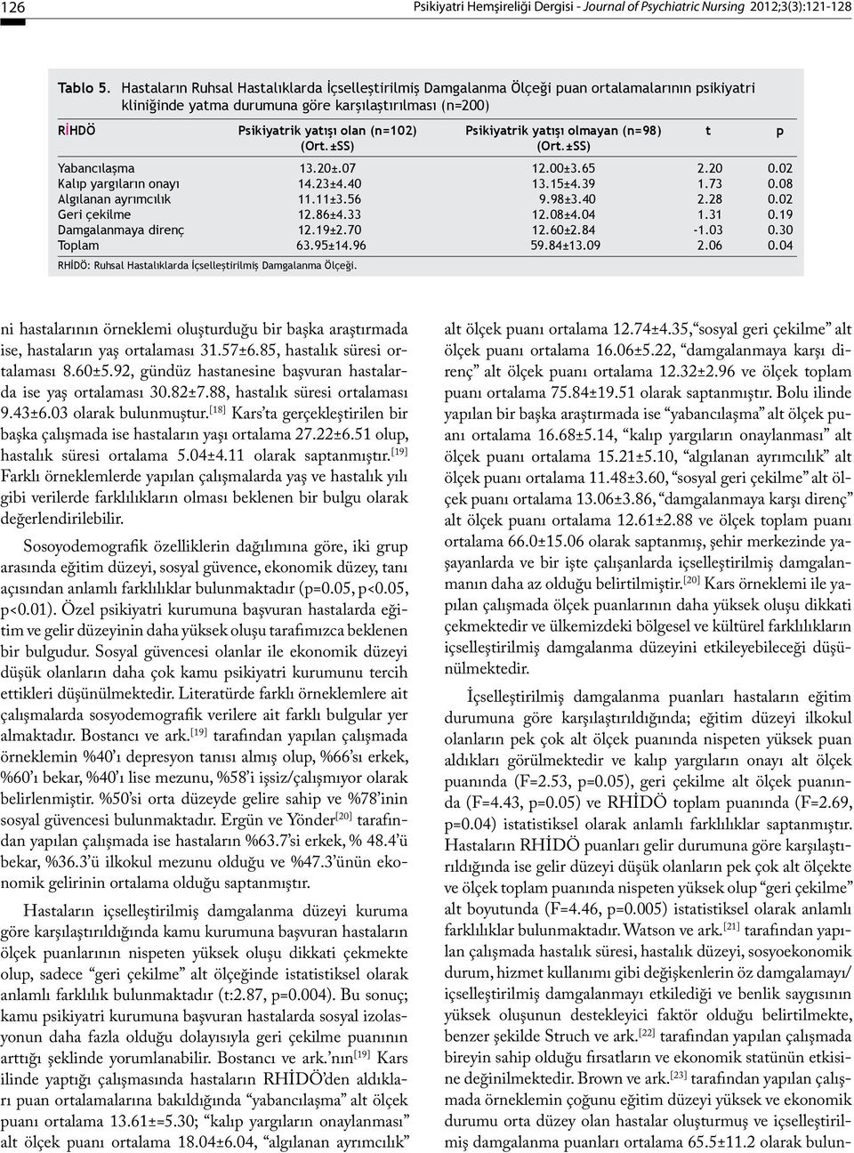 Psikiyatrik yatışı olmayan (n=98) t p (Ort.±SS) (Ort.±SS) Yabancılaşma 13.20±.07 12.00±3.65 2.20 0.02 Kalıp yargıların onayı 14.23±4.40 13.15±4.39 1.73 0.08 Algılanan ayrımcılık 11.11±3.56 9.98±3.