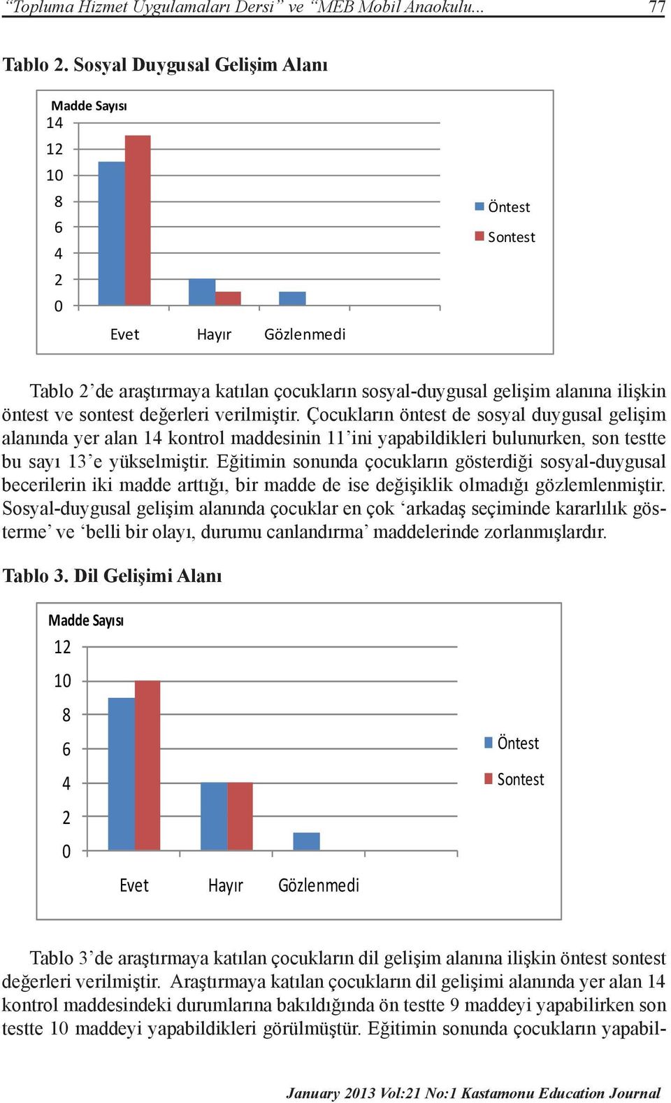 değerleri verilmiştir. Çocukların öntest de sosyal duygusal gelişim alanında yer alan 14 kontrol maddesinin 11 ini yapabildikleri bulunurken, son testte bu sayı 13 e yükselmiştir.