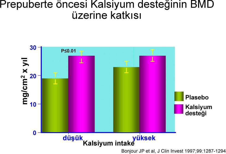 01 mg/cm 2 x yıl mg/cm20 10 Plasebo Kalsiyum