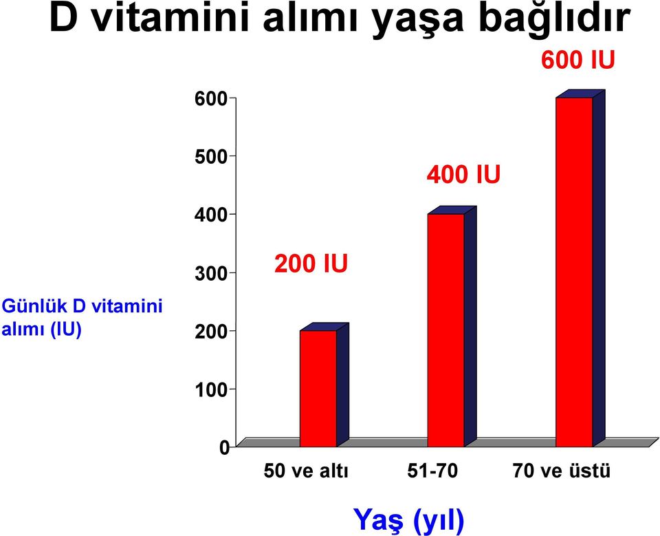 vitamini alımı (IU) 300 200 200 IU
