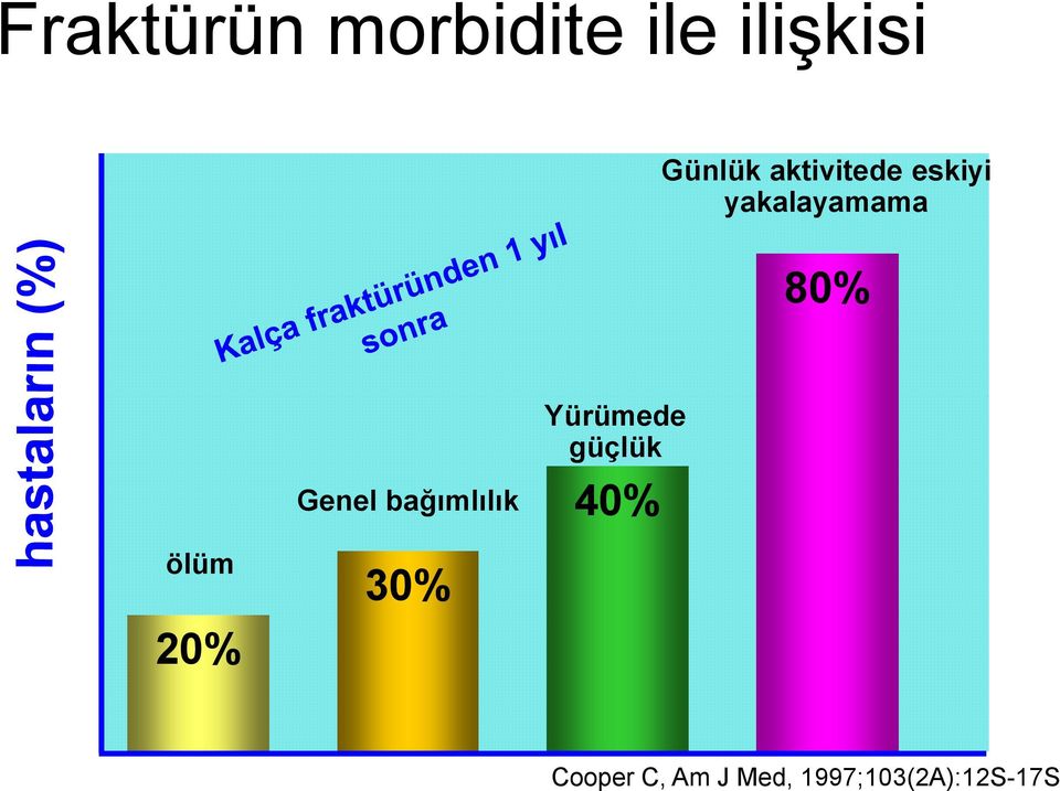 bağımlılık Yürümede güçlük 40% ölüm 20%