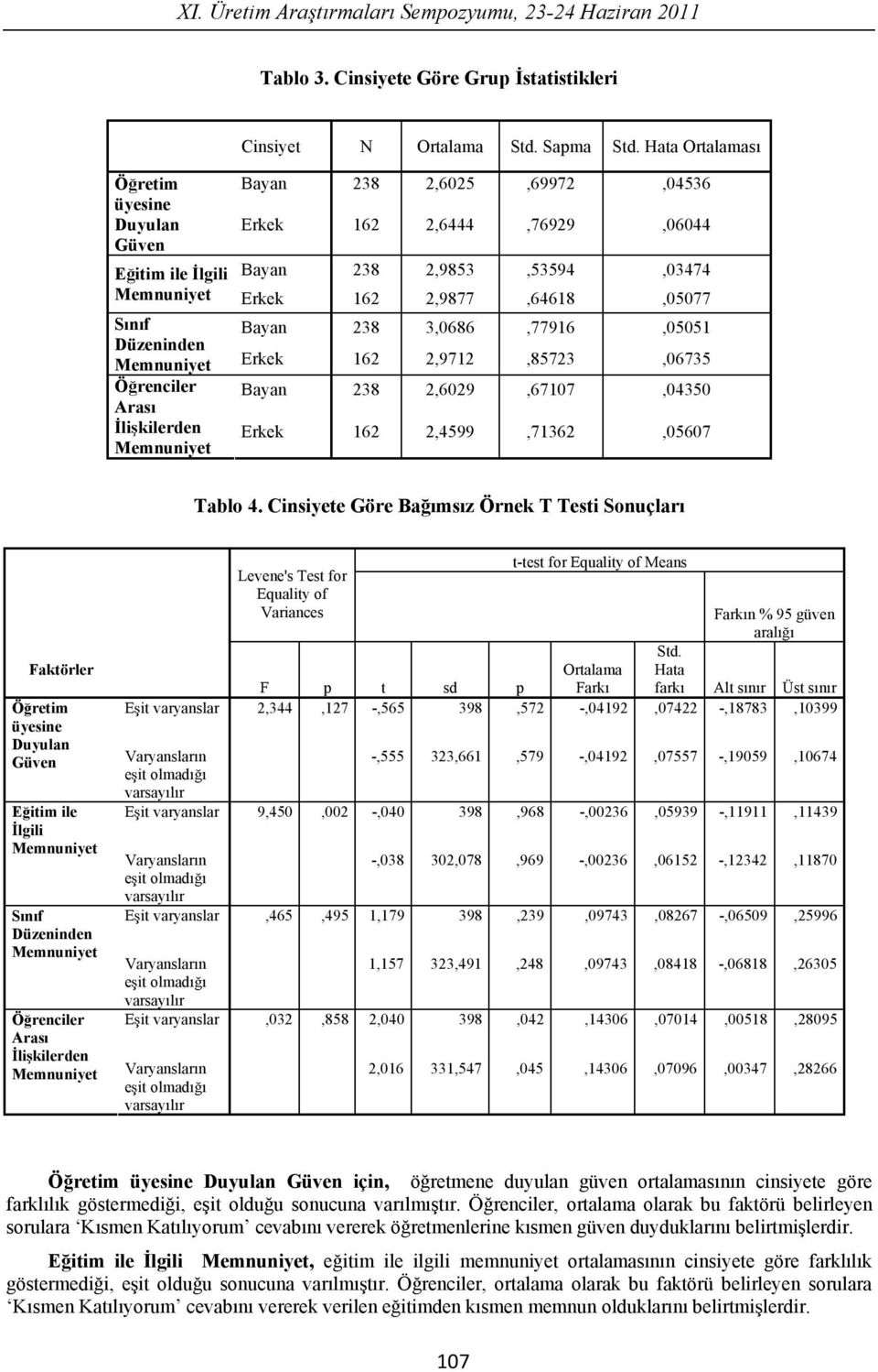 3,0686,77916,05051 Erkek 162 2,9712,85723,06735 Ö renciler Aras Bayan Erkek 238 162 2,6029 2,4599,67107,71362,04350,05607 Tablo 4.