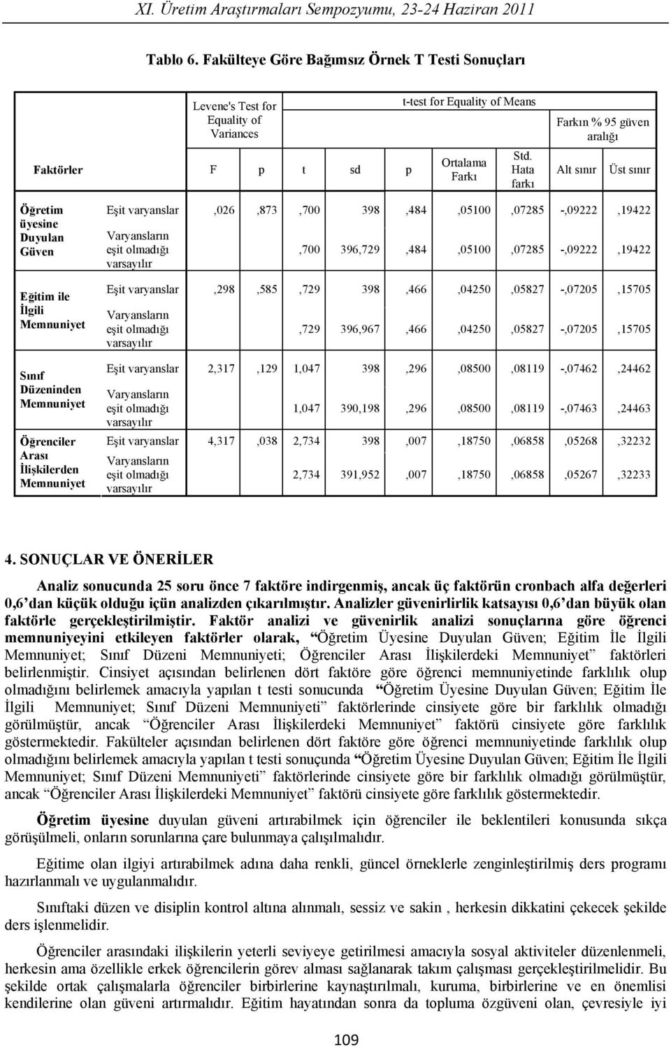 Hata fark Fark n % 95 güven aral Alt s n r Üst s n r Ö retim üyesine Duyulan Güven E itim ile lgili S n f Ö renciler Aras E it varyanslar,026,873,700 398,484,05100,07285 -,09222,19422,700