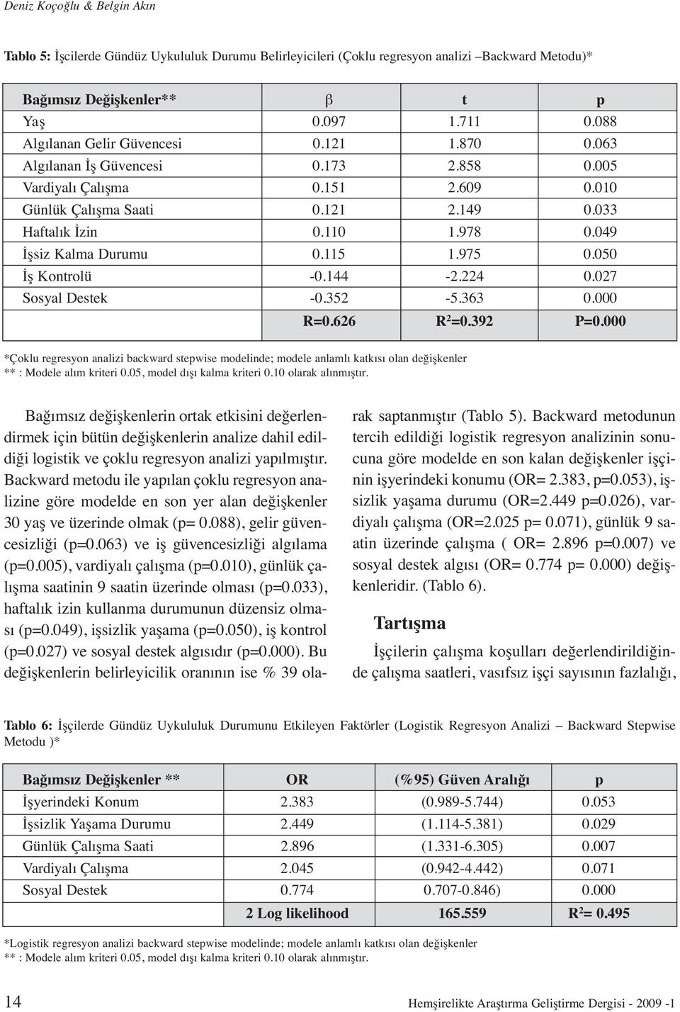 049 İşsiz Kalma Durumu 0.115 1.975 0.050 İş Kontrolü -0.144-2.224 0.027 Sosyal Destek -0.352-5.363 0.000 R=0.626 R 2 =0.392 P=0.