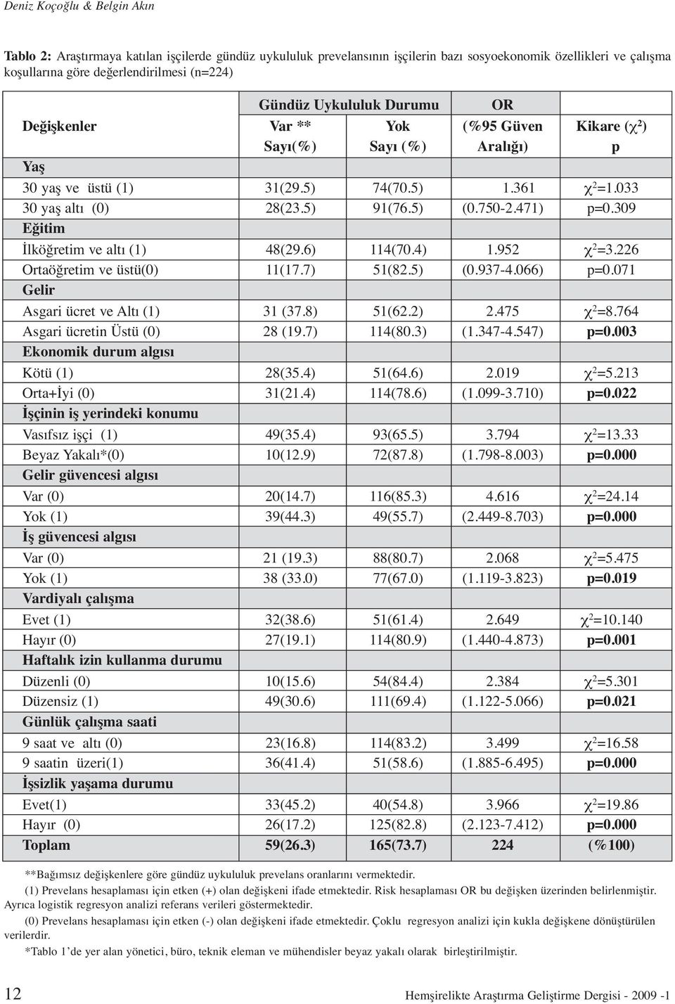 471) p=0.309 Eğitim İlköğretim ve altı (1) 48(29.6) 114(70.4) 1.952 χ 2 =3.226 Ortaöğretim ve üstü(0) 11(17.7) 51(82.5) (0.937-4.066) p=0.071 Gelir Asgari ücret ve Altı (1) 31 (37.8) 51(62.2) 2.